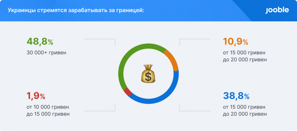 Желаемый уровень заработной платы за границей